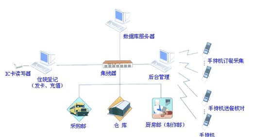 廠家供應(yīng)一卡通，多工能訂餐系統(tǒng)