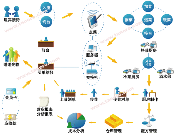 青島天鑫會(huì)聯(lián)餐飲軟件管理系統(tǒng)（專業(yè)、系統(tǒng)、簡(jiǎn)便、高效）-不容錯(cuò)過
