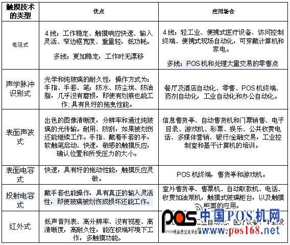 表1：不同觸摸技術的優(yōu)點和應用。