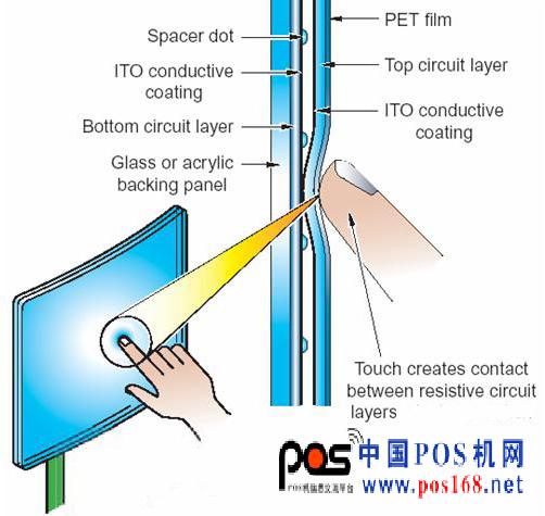 圖1：電阻式觸摸技術。