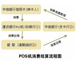 解析信用卡POS機消費結算流程