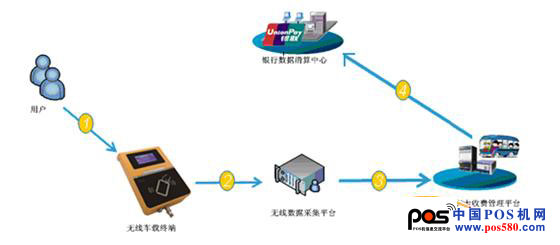 藍河電子銀聯(lián)IC卡城市公交刷卡技術方案